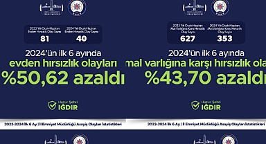 Iğdır İl Emniyet Müdürlüğü Asayişte Büyük Başarı Elde Etti