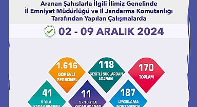 Aranan şahıslara yönelik uygulamada 170 şüpheli yakalandı