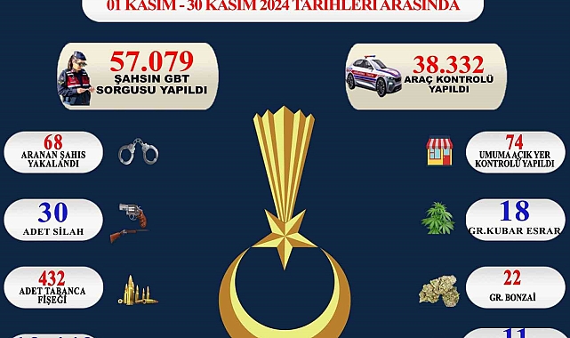 Sinop'ta aranan 68 kişi yakalandı