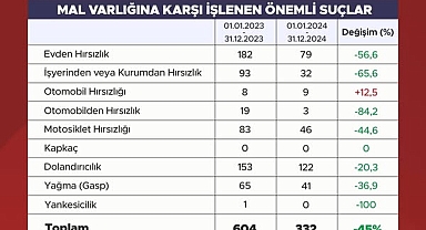 2024 Yılında Iğdır Genelinde, Suç Oranlarında Azalma Oldu