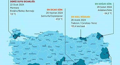 2024'de en yüksek sıcaklık 47,8 derece ile Şanlıurfa'da ölçüldü