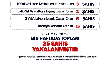 Iğdır’da Aranan 25 Şahıs Yakalandı