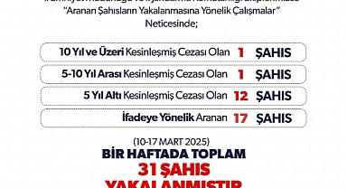 Iğdır’da Kolluk Kuvvetlerinden Suçlulara Geçit Yok: 31 Kişi Yakalandı