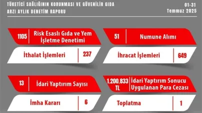 Eskişehir’de gıda denetimlerinde 1 milyon 200 bin TL idari para cezası kesildi