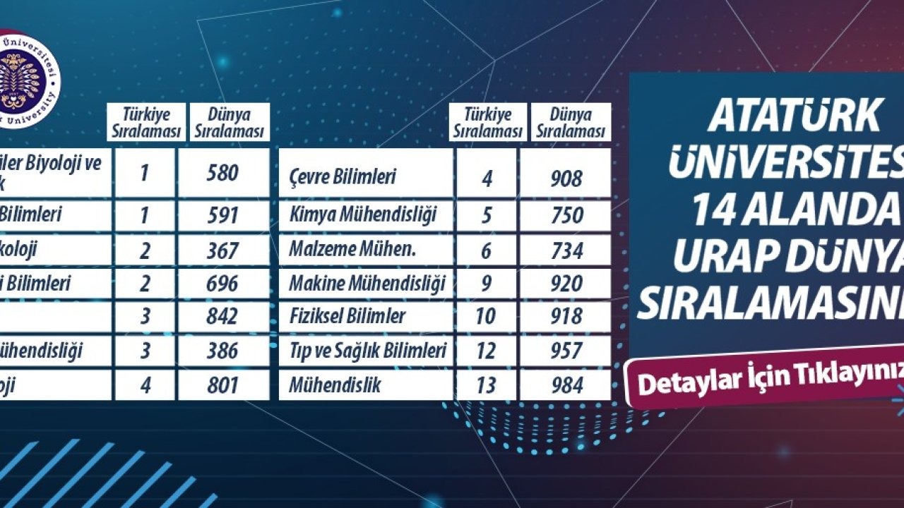 Atatürk Üniversitesi 14 alanda önemli bir başarı göstererek Türkiye’de 8. sırada yer aldı