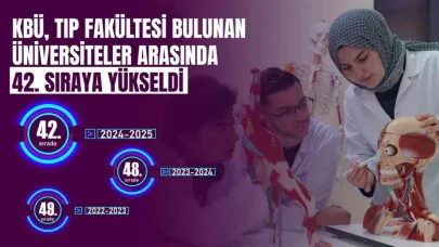 KBÜ tıp alanında yükselmeyi sürdürüyor