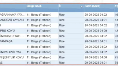 Rize’nin bir çok noktasına son 24 saatte 75 kg ve üstü yağış düştü