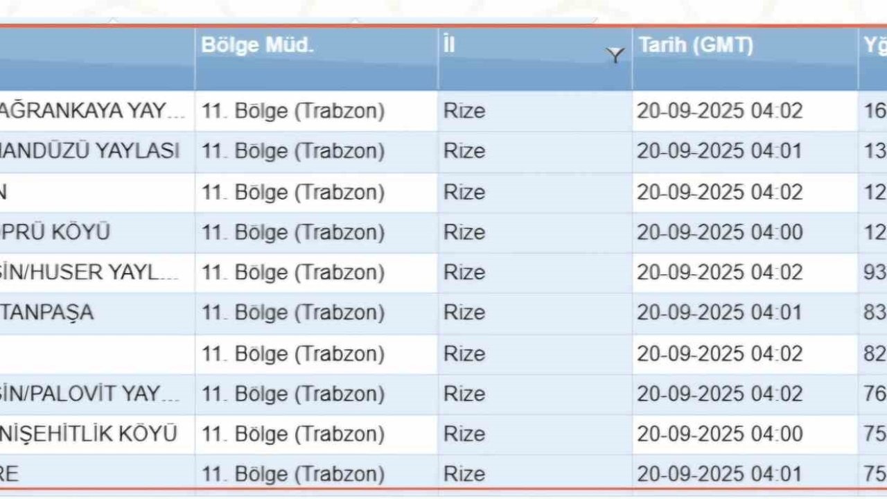 Rize’nin bir çok noktasına son 24 saatte 75 kg ve üstü yağış düştü