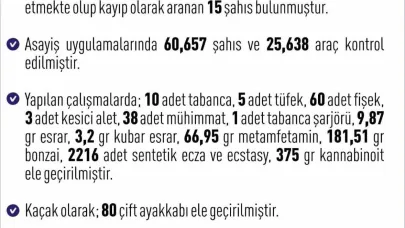Elazığ’da asayiş uygulaması: Bir haftada 250 kişi yakalandı