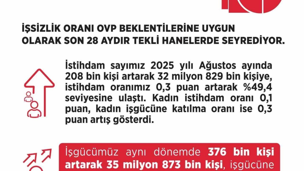 Bakan Işıkhan: "28 aydır tekli hanelerde seyreden işsizlik oranı; yüzde 8,5 seviyesinde gerçekleşti"