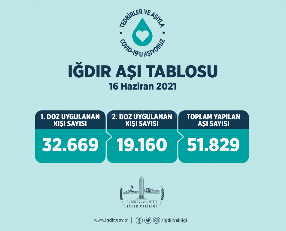 İlimizde Aşı Tablosu