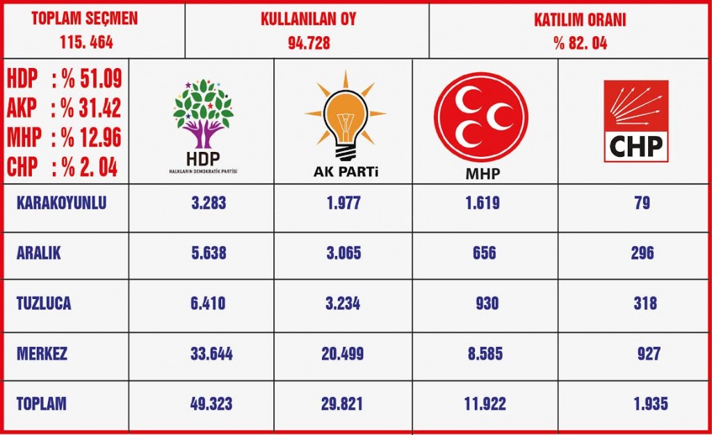 1 Kasım Seçimlerinde Oy Dağılımı