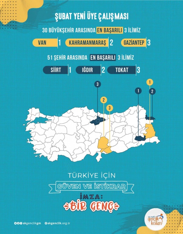 ÜYE KAYDINDA IĞDIR AK PARTİ 51 İLDE 2 OLDU
